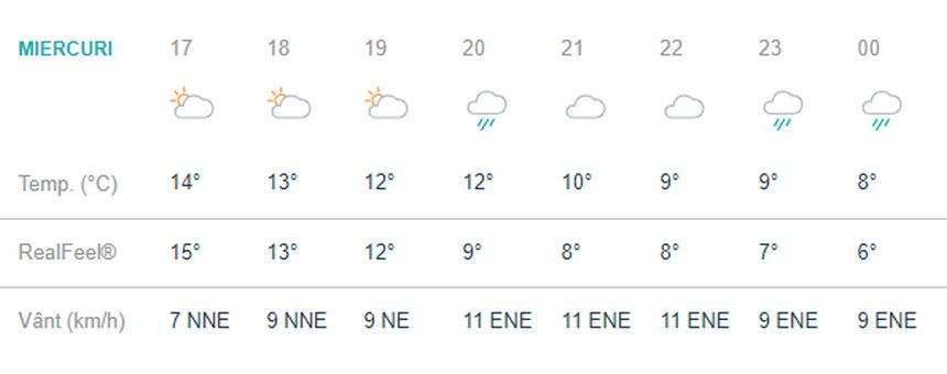 Vremea în Bucureşti, miercuri, 17 aprilie. Ploile se opresc, însă soarele refuză să-şi facă apariţia. Temperaturile, în continuare scăzute