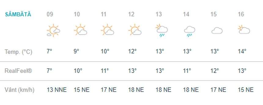 Vremea în Bucureşti, sâmbătă, 20 aprilie. Soare, nori şi câteva averse scurte, în ajun de Florii