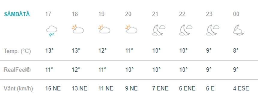 Vremea în Bucureşti, sâmbătă, 20 aprilie. Soare, nori şi câteva averse scurte, în ajun de Florii