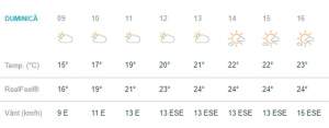 Vremea în Bucureşti, duminică, 12 mai. Veşti excelente! Soare, timp frumos, iar maxima zilei ajunge la 23 de grade