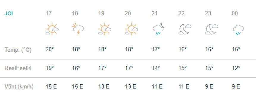 Vremea în Bucureşti, joi, 16 mai. Veşti deloc bune pentru locuitorii Capitalei. Continuă ploile şi timpul urât