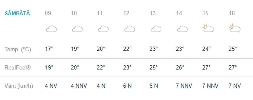 Vremea în Bucureşti, sâmbătă, 18 mai. Gradele cresc în termometre, dar nu scăpăm de nori şi ploi
