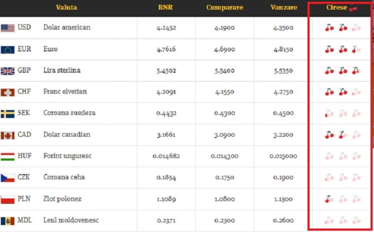 Curs valutar. O bancă din România, campioană la glume! Câte cireşe costă un euro