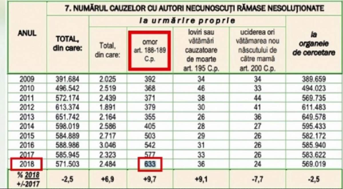 Statistici îngrijorătoare. 633 de criminali neidentificaţi, liberi în România