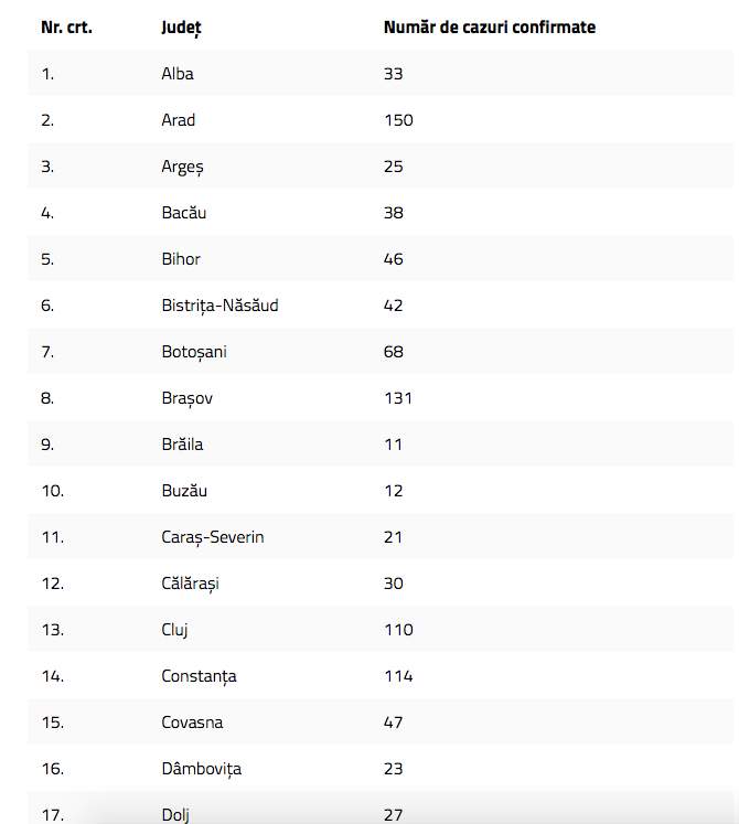 3.864 de persoane infectate, în România și 148 de decese. Câte cazuri sunt în fiecare județ al țării
