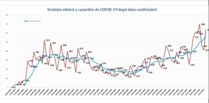 Guvernul României vine cu un nou scenariu: 1.600 de cazuri pe zi, în luna august/ FOTO