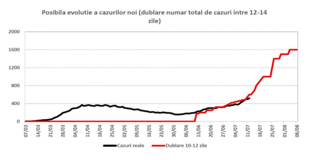 Guvernul României vine cu un nou scenariu: 1.600 de cazuri pe zi, în luna august/ FOTO