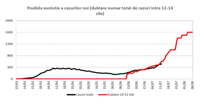 Guvernul României vine cu un nou scenariu: 1.600 de cazuri pe zi, în luna august/ FOTO