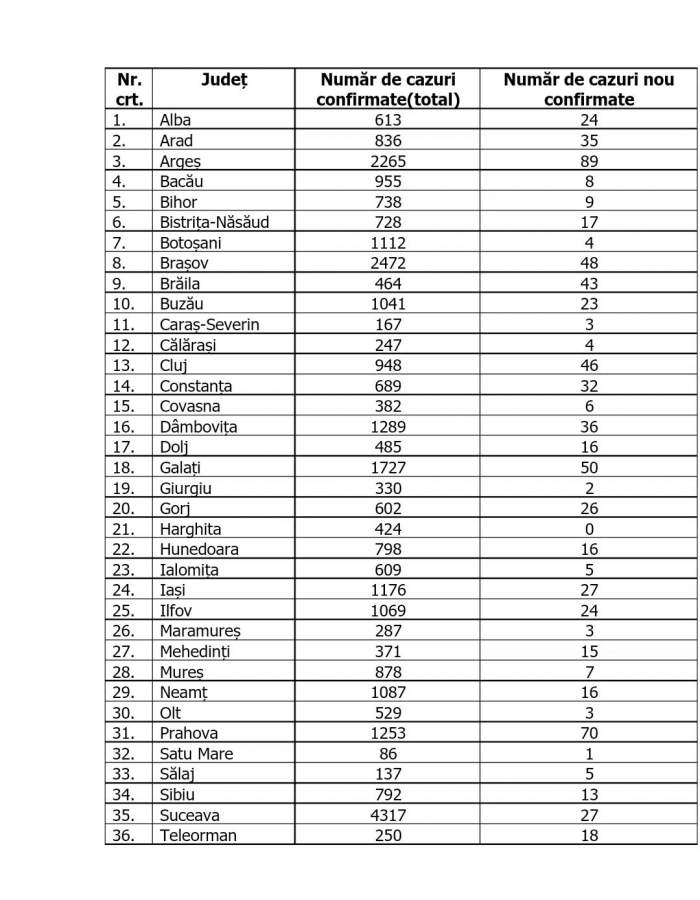 Județele cele mai afectate de COVID-19. Unde au fost mai multe cazuri, în ultimele 24 de ore/FOTO