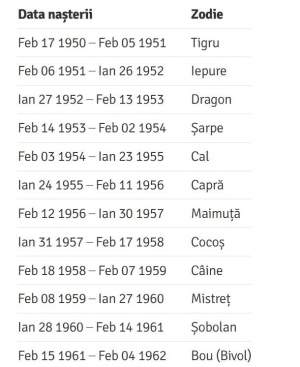 Zodiac chinezesc pe ani. Ce zodie ești, în funcție de anul nașterii