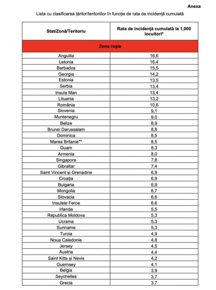 Lista ţărilor cu risc epidemiologic a fost actualizată. Olanda și Rusia au intrat în zona roșie