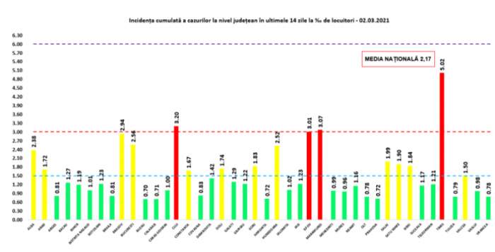 Ilfovul a intrat în scenariul roșu. Alte trei județe sunt în aceeași situație