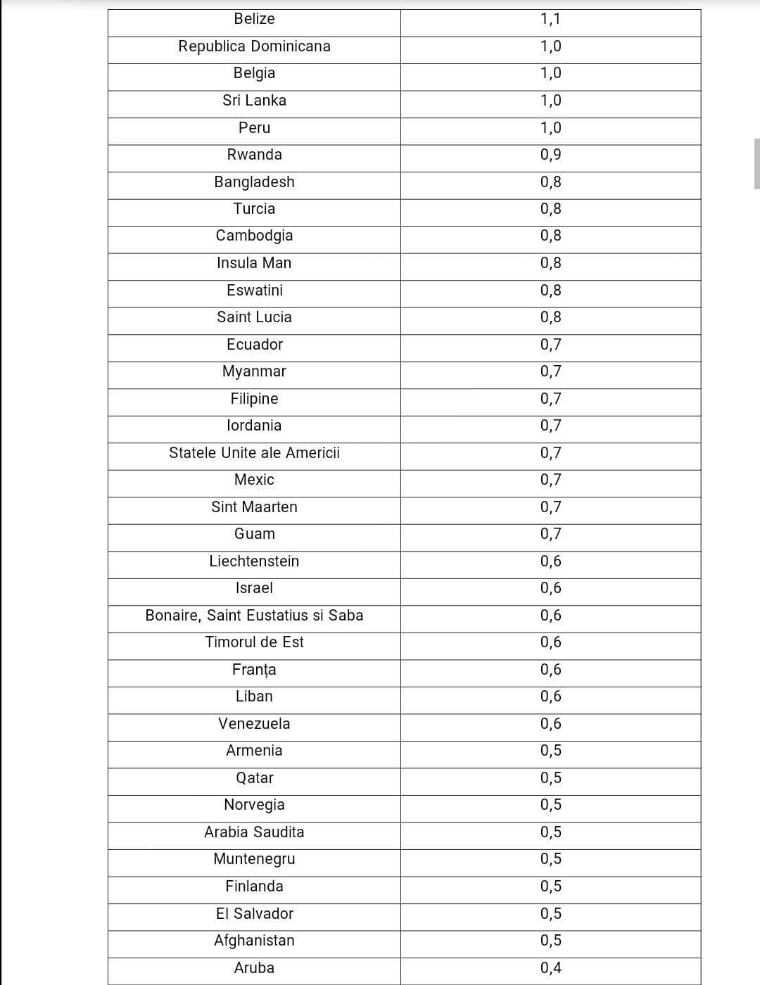 Lista cu țările care tocmai au intrat în zona roșie. Spania și Portugalia se numără printre ele