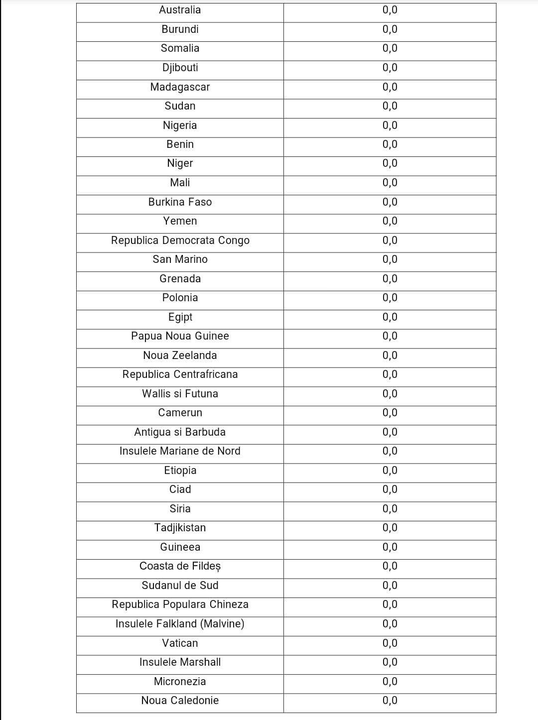 Lista cu țările care tocmai au intrat în zona roșie. Spania și Portugalia se numără printre ele