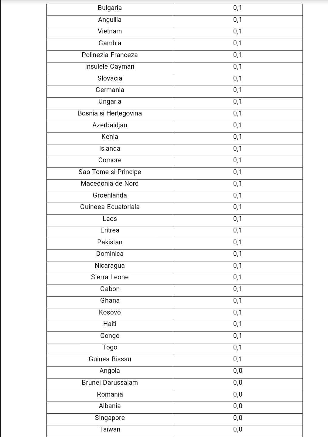 Lista cu țările care tocmai au intrat în zona roșie. Spania și Portugalia se numără printre ele