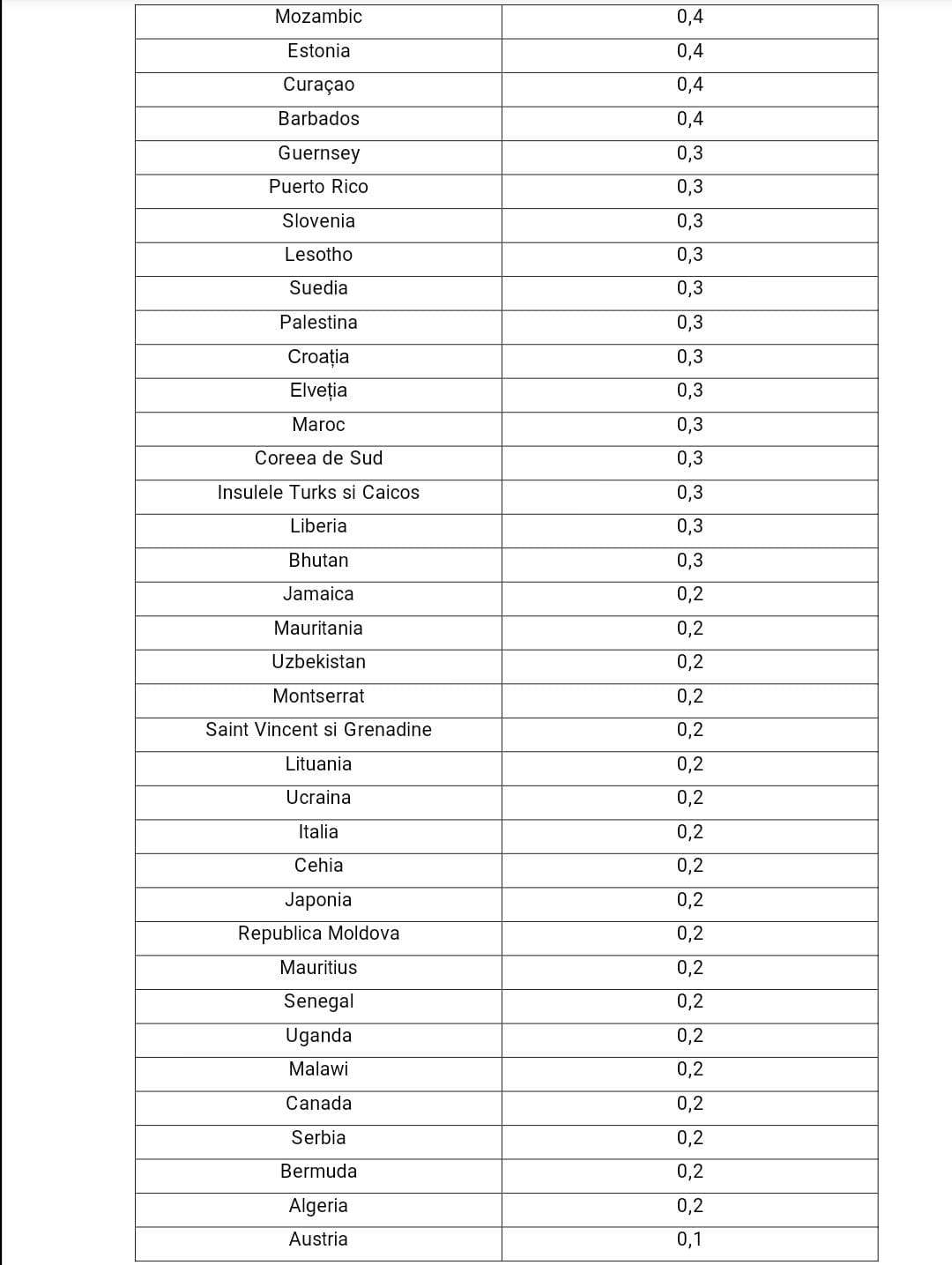 Lista cu țările care tocmai au intrat în zona roșie. Spania și Portugalia se numără printre ele