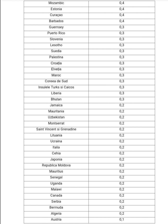 Lista cu țările care tocmai au intrat în zona roșie. Spania și Portugalia se numără printre ele