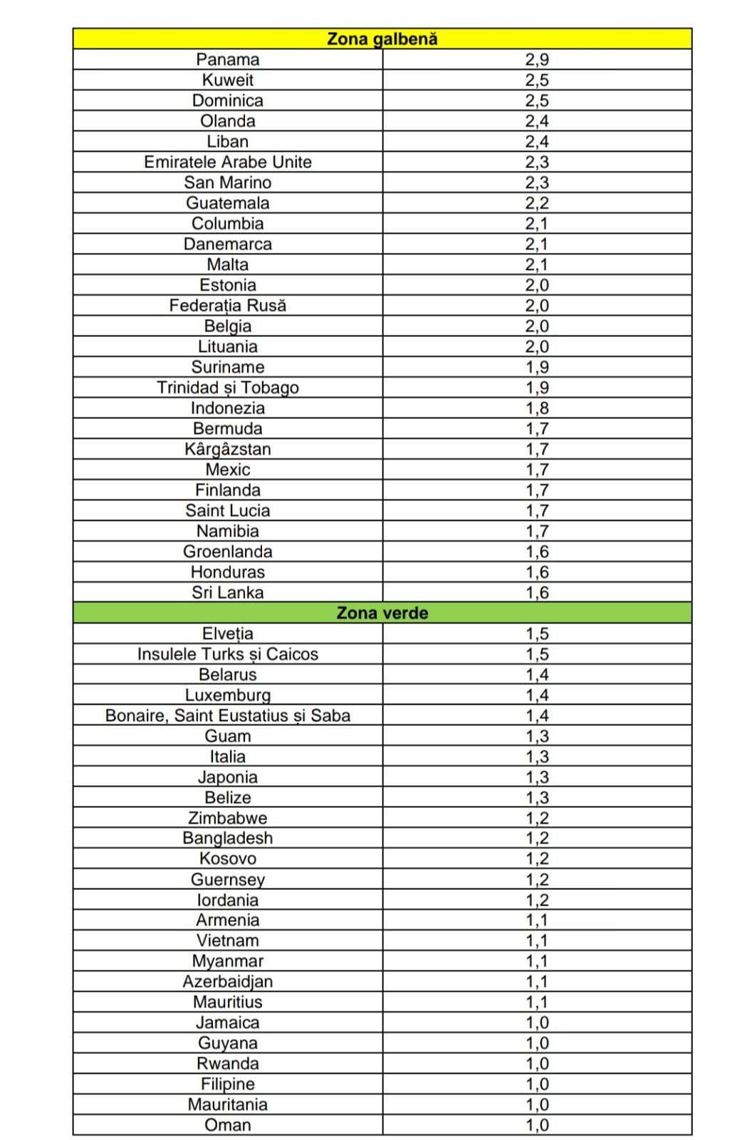 S-a actualizat lista ţărilor cu risc epidemiologic ridicat. Turcia, Israel, dar și SUA sunt acum în zona roșie