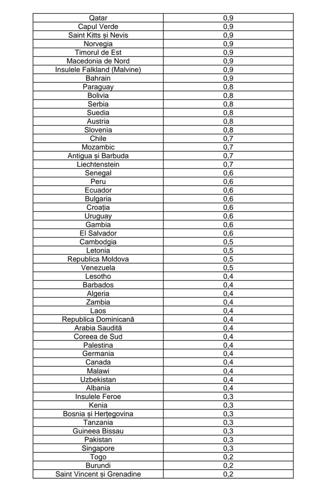 S-a actualizat lista ţărilor cu risc epidemiologic ridicat. Turcia, Israel, dar și SUA sunt acum în zona roșie