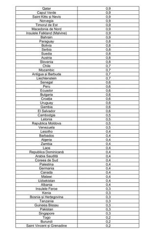 S-a actualizat lista ţărilor cu risc epidemiologic ridicat. Turcia, Israel, dar și SUA sunt acum în zona roșie