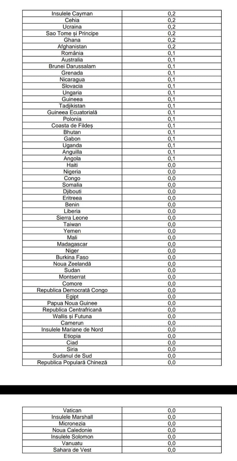 S-a actualizat lista ţărilor cu risc epidemiologic ridicat. Turcia, Israel, dar și SUA sunt acum în zona roșie