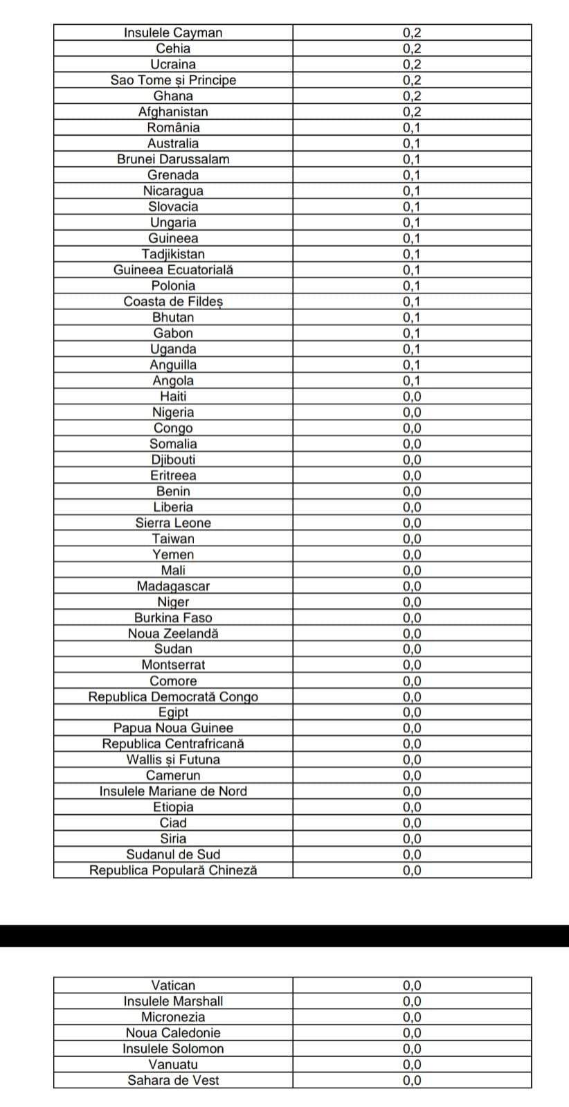 S-a actualizat lista ţărilor cu risc epidemiologic ridicat. Turcia, Israel, dar și SUA sunt acum în zona roșie