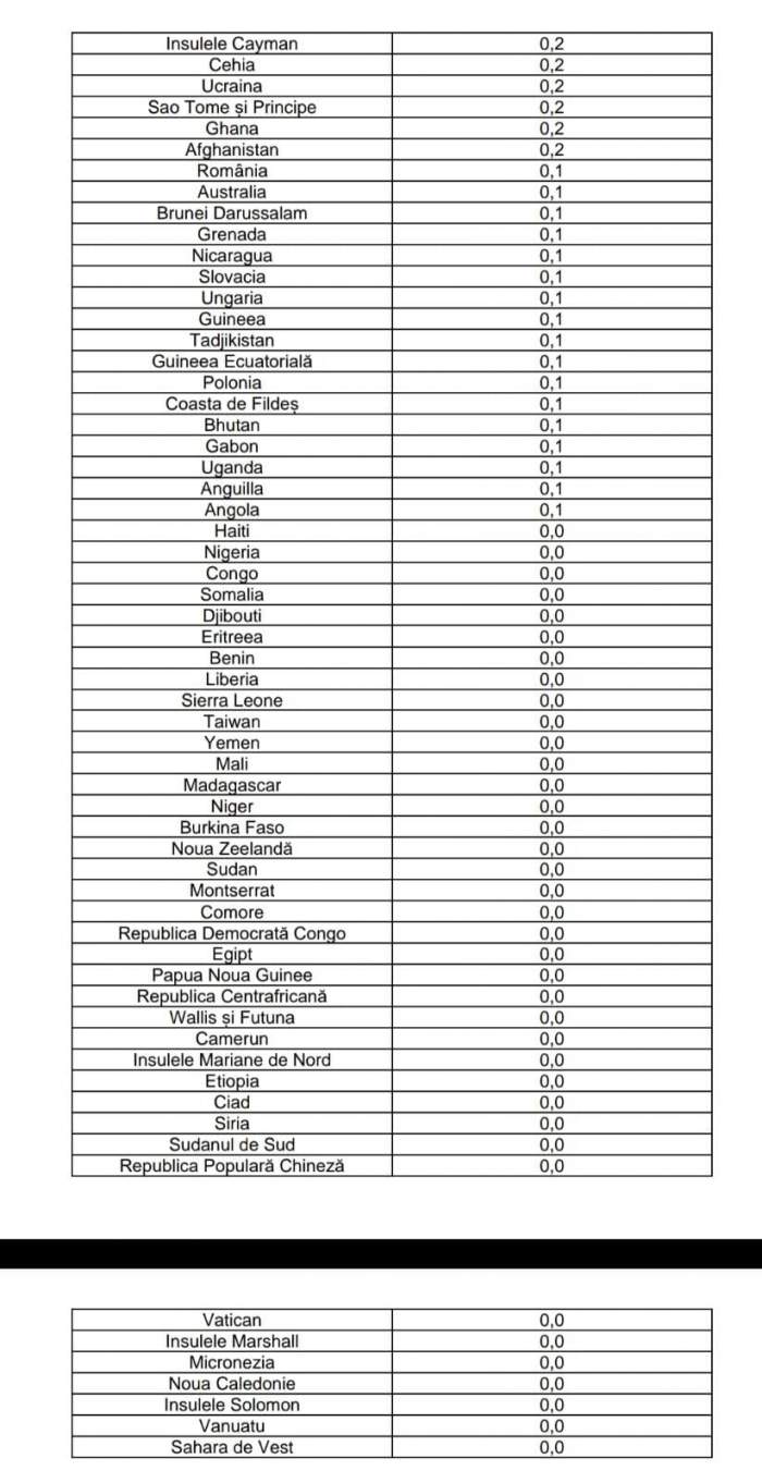 S-a actualizat lista ţărilor cu risc epidemiologic ridicat. Turcia, Israel, dar și SUA sunt acum în zona roșie