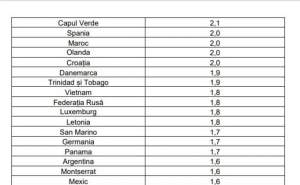 A fost actualizată lista țărilor cu risc epidemiologic. Bulgaria a intrat în zona roșie