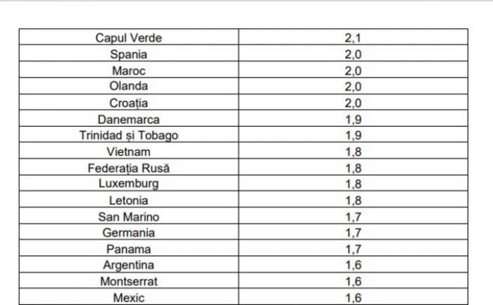 A fost actualizată lista țărilor cu risc epidemiologic. Bulgaria a intrat în zona roșie