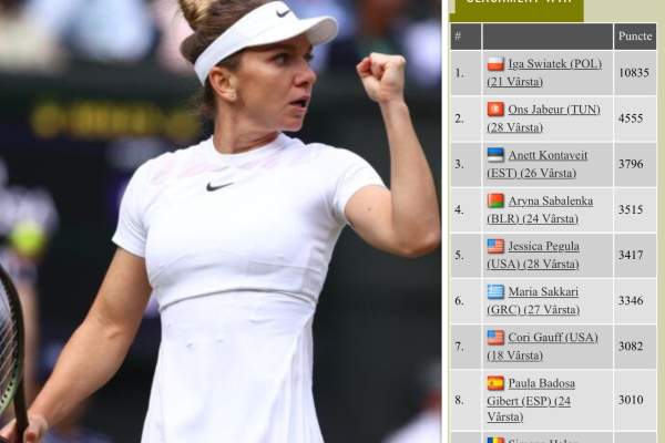 Simona Halep urcă o poziție chiar dacă nu a mai jucat tenis din luna august. Cum arată noul clasament WTA