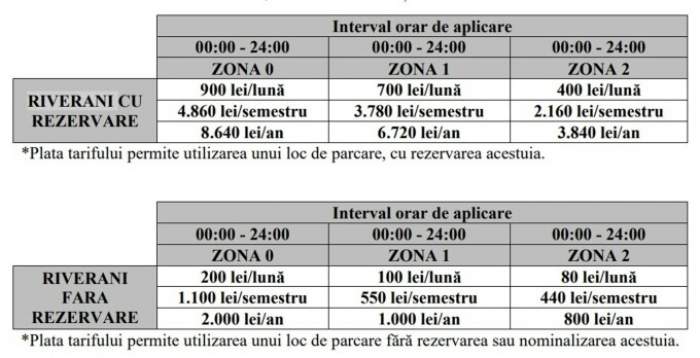 Cât vor costa parcările în București începând cu 15 august 2022. Cât este amenda dacă nu sunt plătite