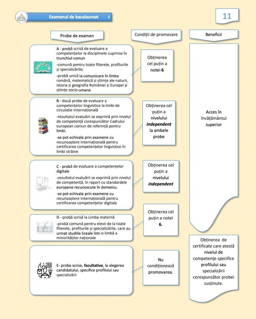 Examenul de bacalaureat aduce noi schimbări. O nouă probă a fost acceptată, după consultările privind legea educației