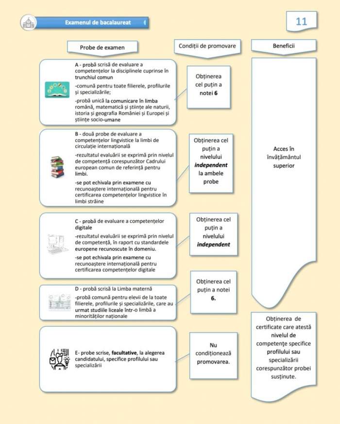 Examenul de bacalaureat aduce noi schimbări. O nouă probă a fost acceptată, după consultările privind legea educației