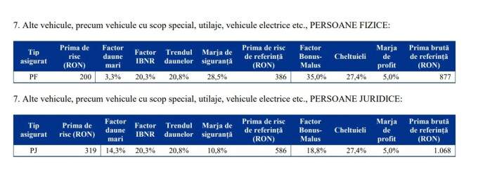 S-au scumpit tarifele de referință RCA. Cât vor plăti românii pentru asigurările auto în 2023