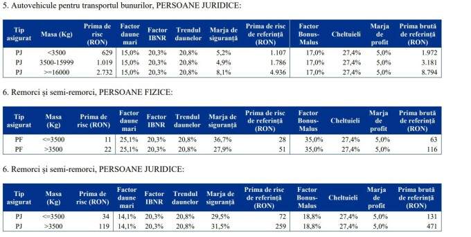 S-au scumpit tarifele de referință RCA. Cât vor plăti românii pentru asigurările auto în 2023