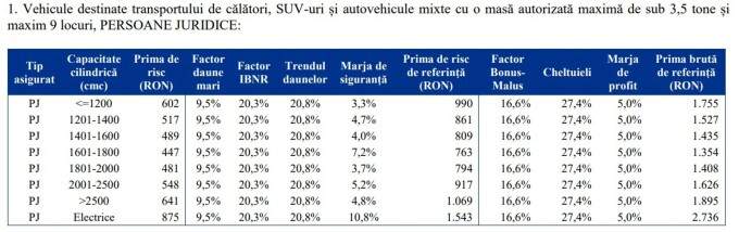 S-au scumpit tarifele de referință RCA. Cât vor plăti românii pentru asigurările auto în 2023