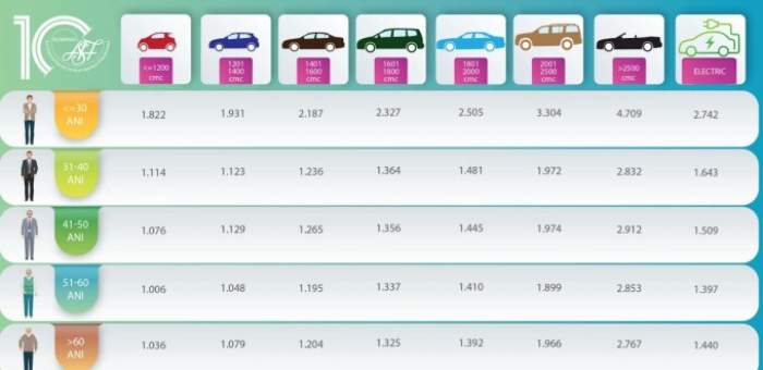 S-au scumpit tarifele de referință RCA. Cât vor plăti românii pentru asigurările auto în 2023