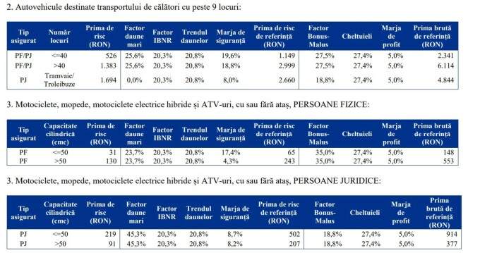 S-au scumpit tarifele de referință RCA. Cât vor plăti românii pentru asigurările auto în 2023