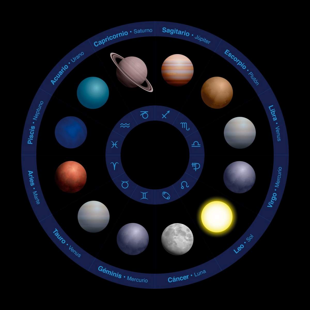 Planetele astrologiei - Etichetare în spaniolă, design realist, în cerc zodiacal - cu nume în cercul exterior și simboluri în cercul interior.