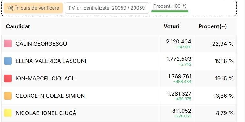 E oficial! Călin Georgescu și Elena Lasconi merg în turul doi! Câte voturi au primit fiecare dintre candidați!