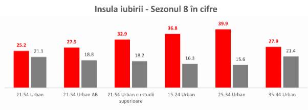 Insula Iubirii – sezonul fenomen naţional. Record după record, doborât de emisiunea de la Antena 1