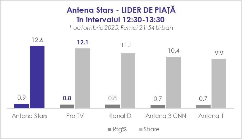 Antena Stars, lider de piață cu „Mireasa. Direct din culise”