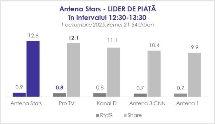 Antena Stars, lider de piață cu „Mireasa. Direct din culise”