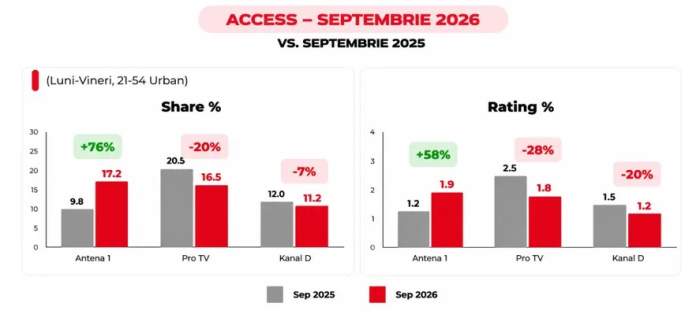 Antena 1, liderul televiziunilor din România ȋn luna septembrie