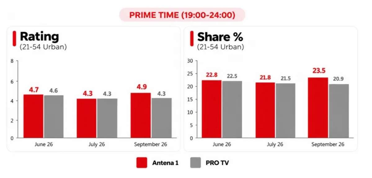 Antena 1, liderul televiziunilor din România ȋn luna septembrie