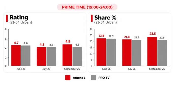 Antena 1, liderul televiziunilor din România ȋn luna septembrie