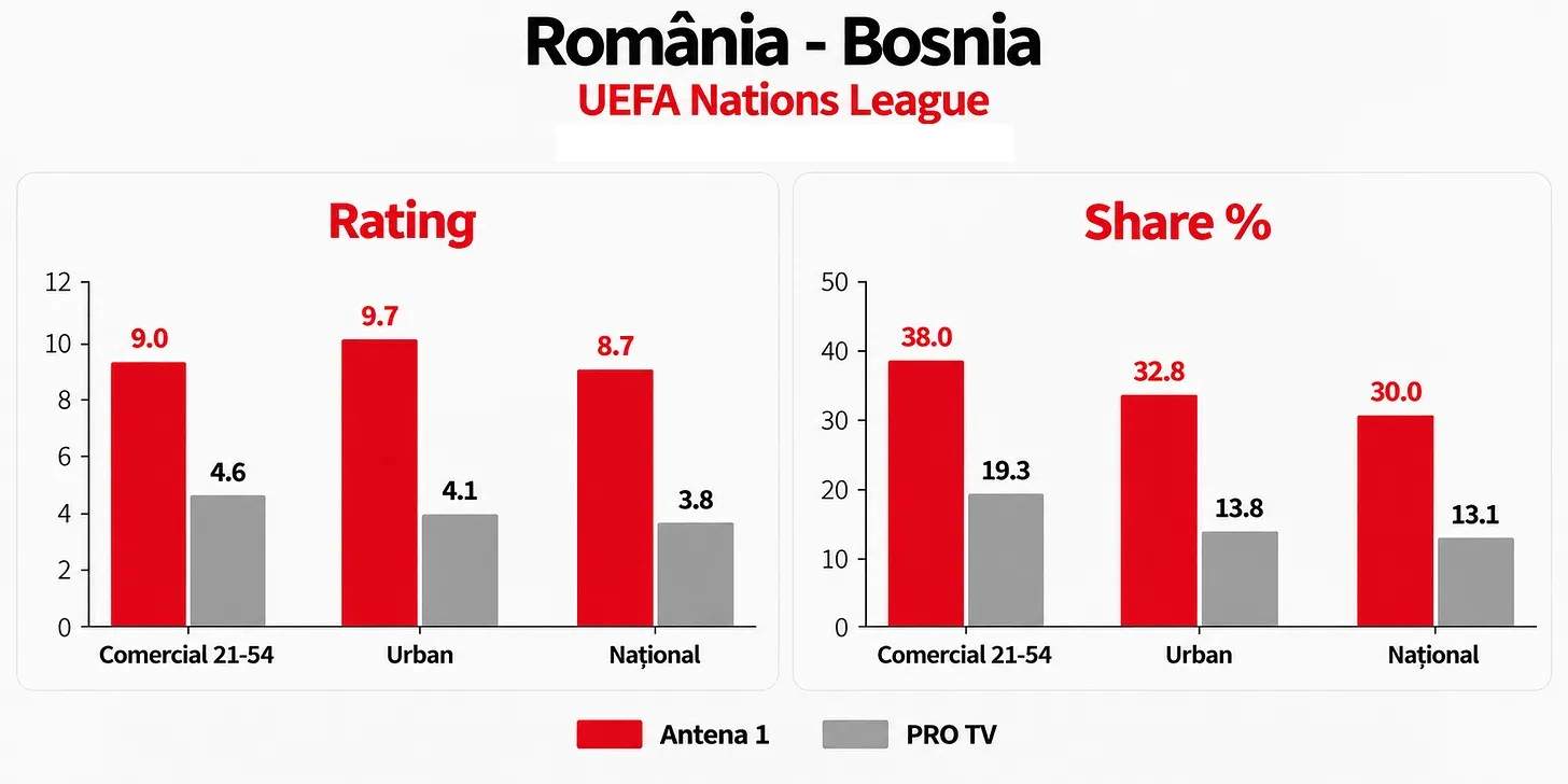 Antena 1, liderul televiziunilor din România ȋn luna septembrie