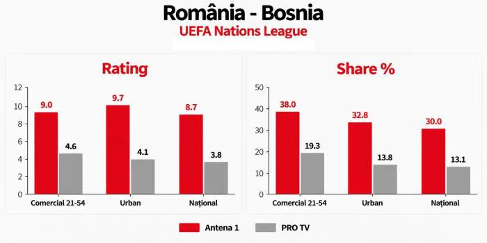 Antena 1, liderul televiziunilor din România ȋn luna septembrie