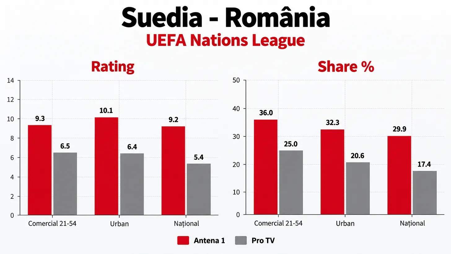 Antena 1, liderul televiziunilor din România ȋn luna septembrie