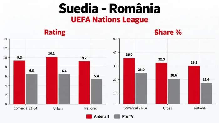 Antena 1, liderul televiziunilor din România ȋn luna septembrie